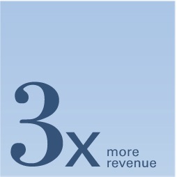 3x more revenue