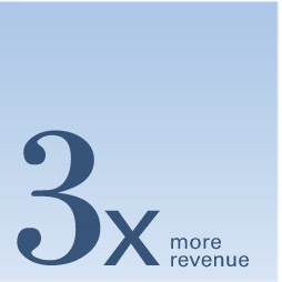 3x more revenue
