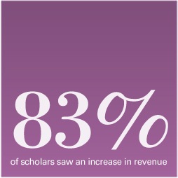 83% of scholars saw an increase in revenue