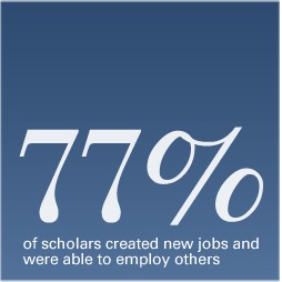 77% of scholars created new jobs and were able to employ others
