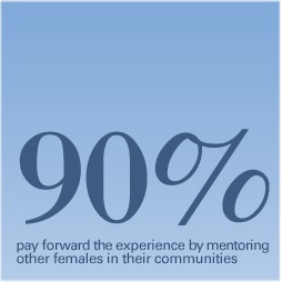 90% pay forward the experience by mentoring other females in their communities