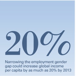 Narrowing the employment gender gap could increase global income per capita by as much as 20% by 2013