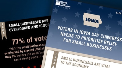 Voters in Iowa Say Congress Needs to Prioritize Relief for Small Businesses 