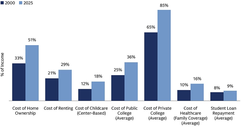 2025 Retirement Survey Cost of Basic Needs Chart