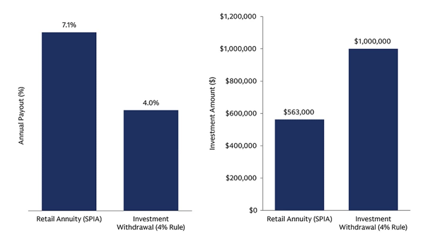 2025 Retirement Survey Income Payout Chart