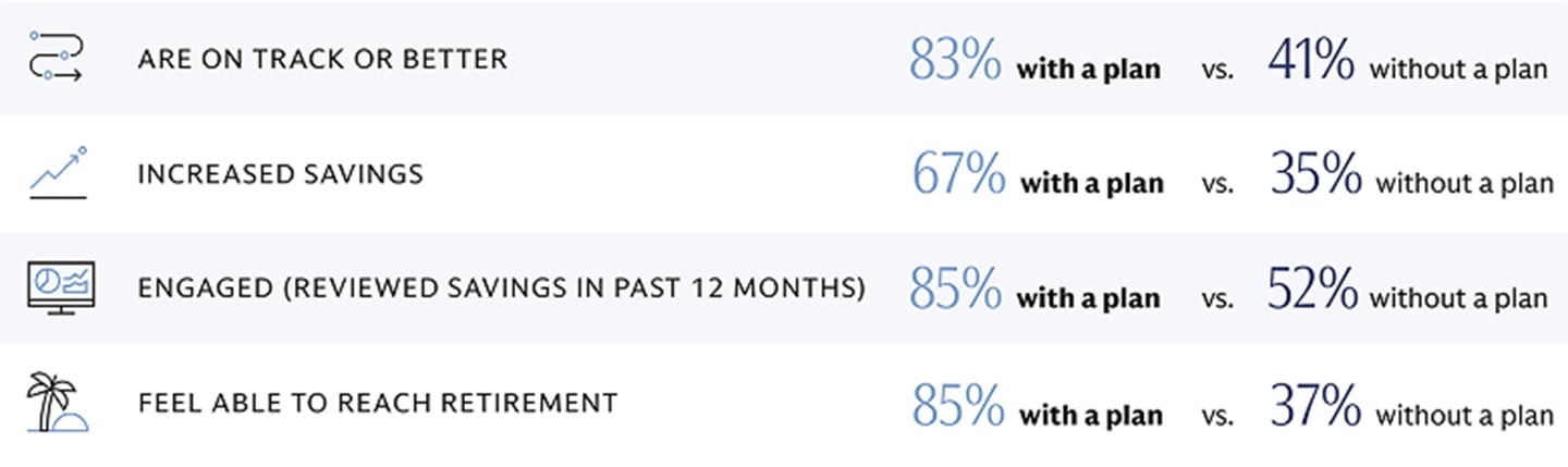 2025 Retirement Survey Personalized Plan Chart
