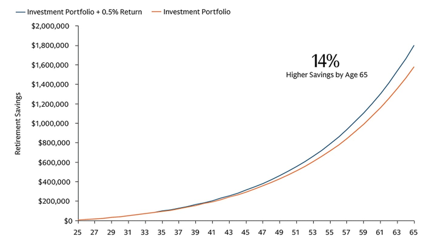 2025 Retirement Survey Portfolio Returns Chart