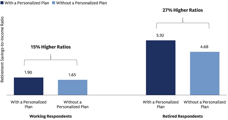 2025 Retirement Survey Savings to Income Chart