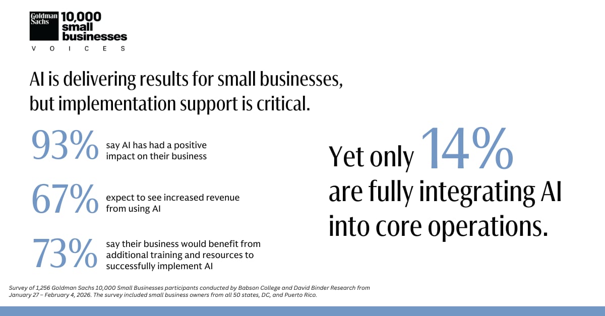 Ai is delivering results for small businesses, but implementation support is critical. 93% say AI has had a positive impact on their businesses. 67% expect to see increased revenue from using AI. 73% say their business would benefit from additional training and resources to successfully implement AI. Yet only 14% are fully integrating AI into core operations. Survey of 1,256 Goldman Sachs 10,000 Small Businesses participants conducted by Babson College and David Binder Research from January 27 – February 4, 2026. The survey included small business owners from all 50 states, DC, and Puerto Rico.