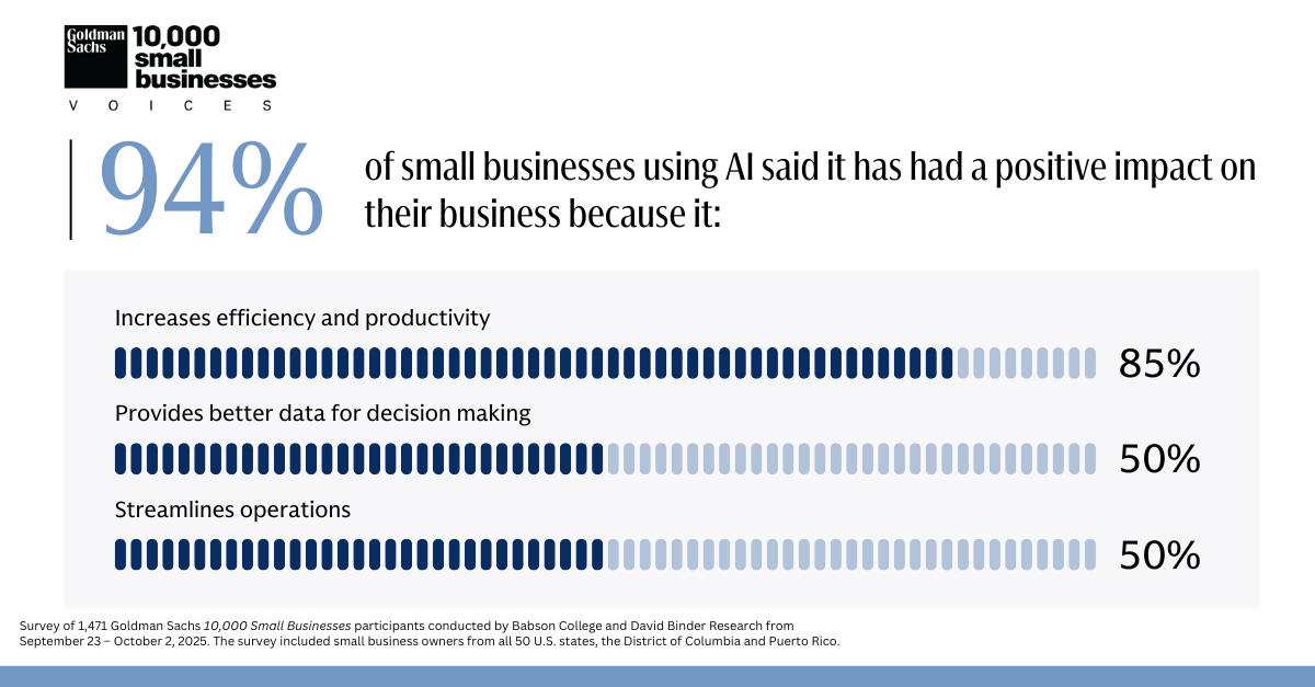 94% of small businesses using AI said it has had a positive impact on their business because it: [Bar chart] Increases efficiency and productivity (85%) Provides better data for decision making (50%) Streamlines operations (50%) Q55