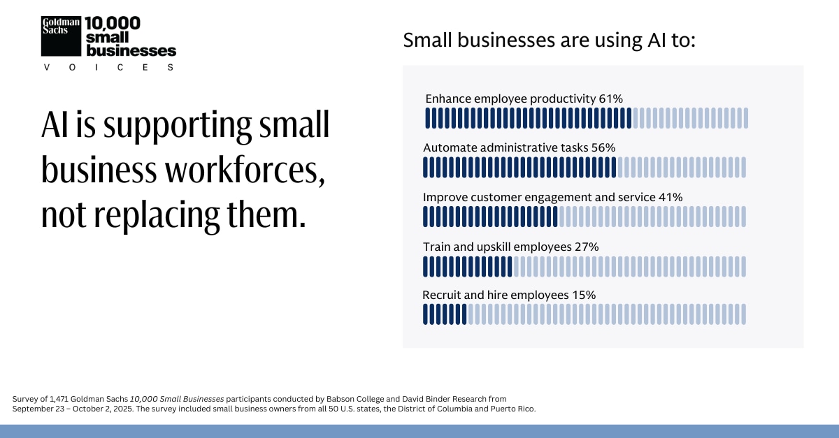 AI is supporting small business workforces, not replacing them. Small businesses are using AI to: [Bar chart] Enhance employee productivity 61%. Automate administrative tasks 56%. Improve customer engagement and service 41%. Train and upskill employees 27%. Recruit and hire employees 15%.