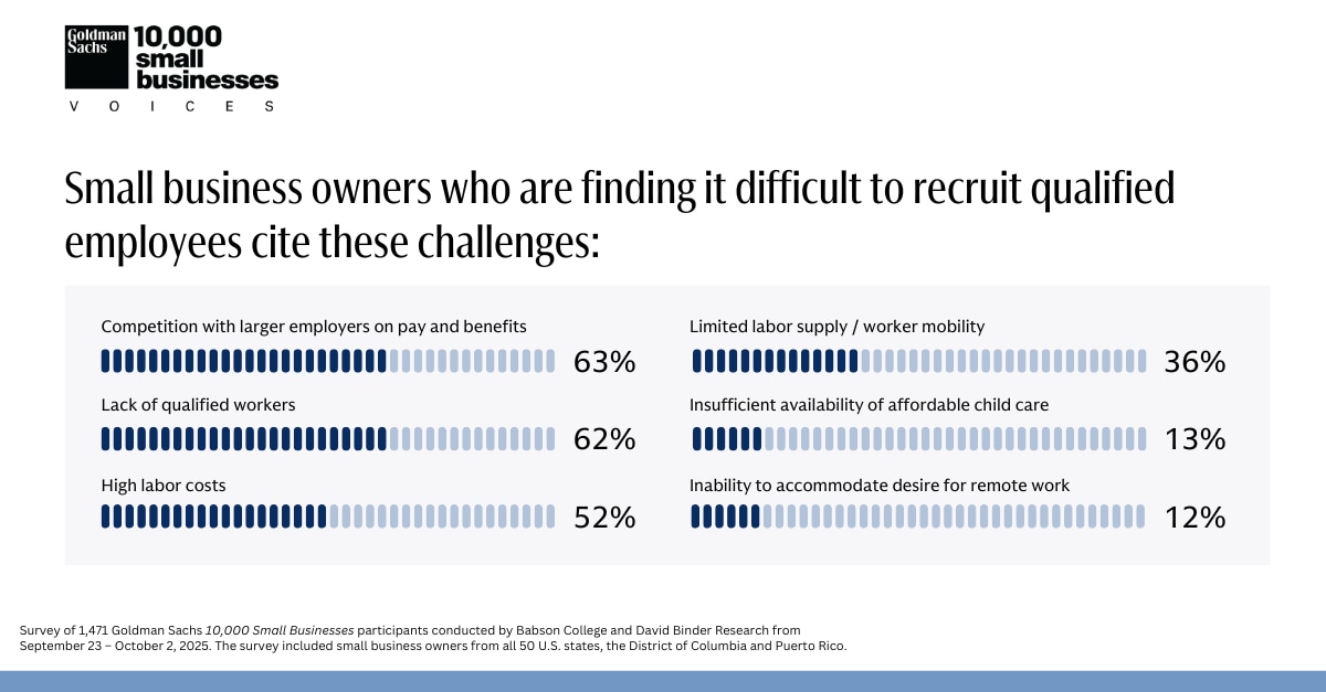Small business owners who are finding it difficult to recruit qualified employees cite these challenges: Competition with larger employers on pay and benefits 63%. Lack of qualified workers 62%. High labor costs 52%. Limited labor supply / worker mobility 36%. Insufficient availability of affordable child care 13%. Inability to accommodate desire for remote work 12%.