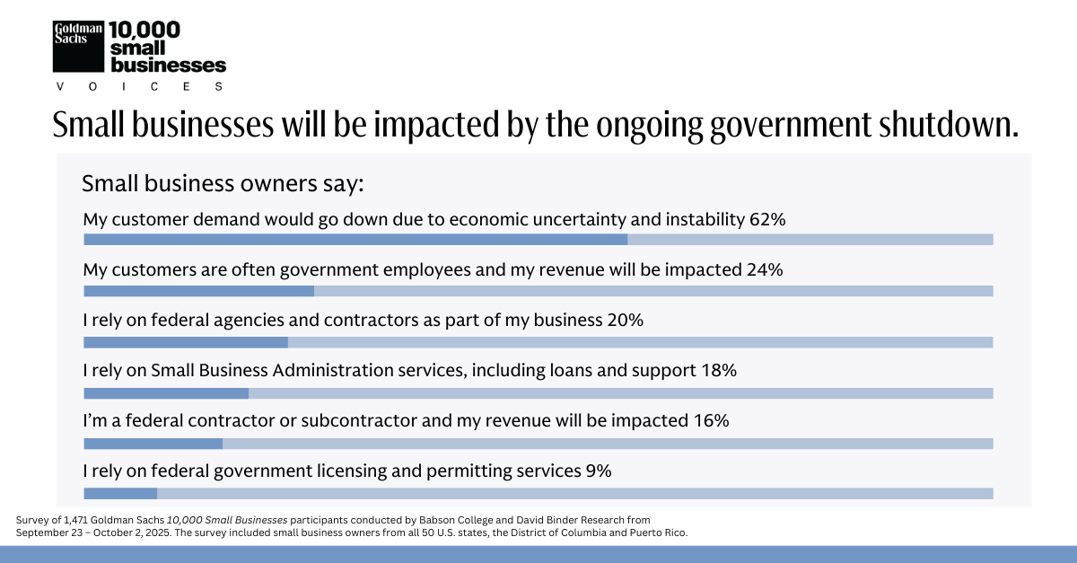 Small businesses will be impacted by the ongoing government shutdown. Small business owners say [Bar chart] My customer demand would go down due to economic uncertainty and instability 62%  My customers are often government employees and my revenue will be impacted 24% I rely on federal agencies and contractors as part of my business 20% I rely on Small Business Administration services, including loans and support 18% I’m a federal contractor or subcontractor and my revenue will be impacted 16% I rely on federal government licensing and permitting services 9%
