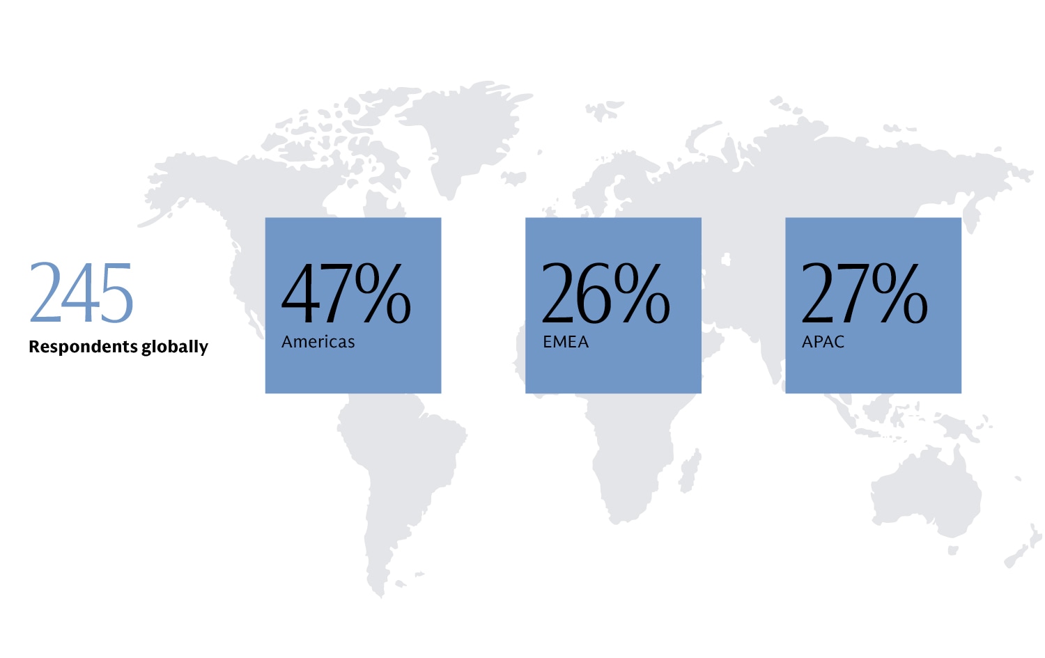 245 Respondents globally: 47% Americas, 26% EMEA, 27% APAC
