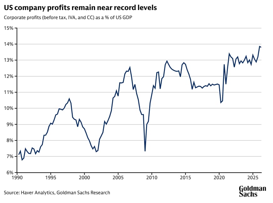 Chart showing that corporate profits have stayed near record levels.