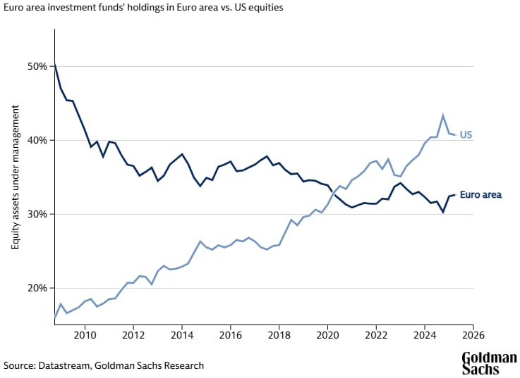 Line chart showing European investment funds’ holdings in European equities drop over time as investments in US equities increase.