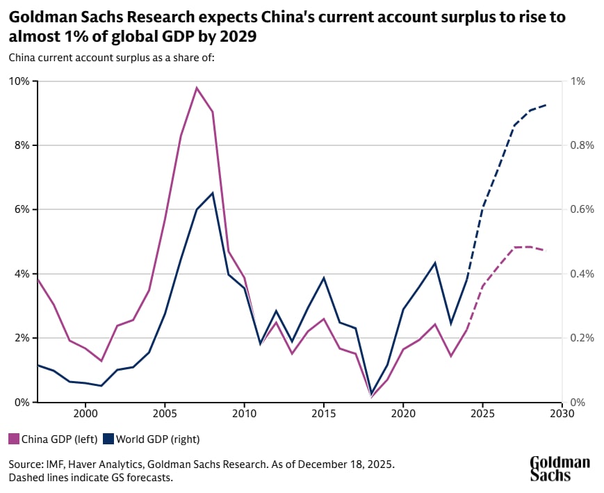 Chart showing China’s current account surplus as a share of domestic and global GDP rising in the coming years.