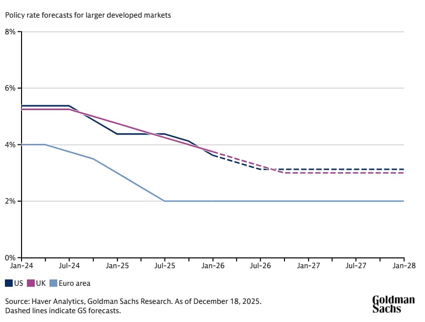 Chart showing central banks in developed markets are expected to lower their policy rates in 2026