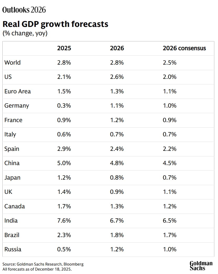 What is the global economic outlook for 2026?