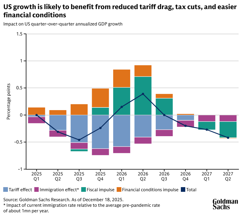Chart showing the impact of tariffs, immigration, fiscal impulse, and financial conditions on US GDP growth.