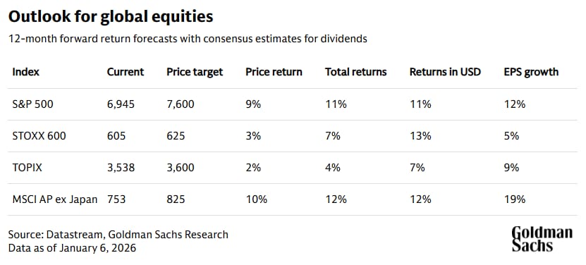 Table showing 2026 return forecasts for stock markets around the world