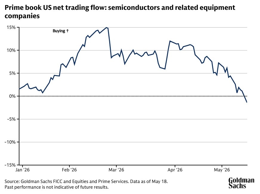 Chart showing the US semiconductors and related equipment subsector is net-sold this year, according to Goldman Sachs Prime Services.