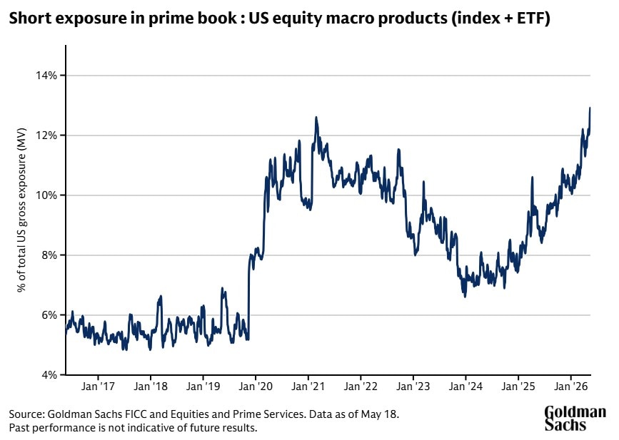 Chart showing rising short exposure in the US equity macro products prime book.