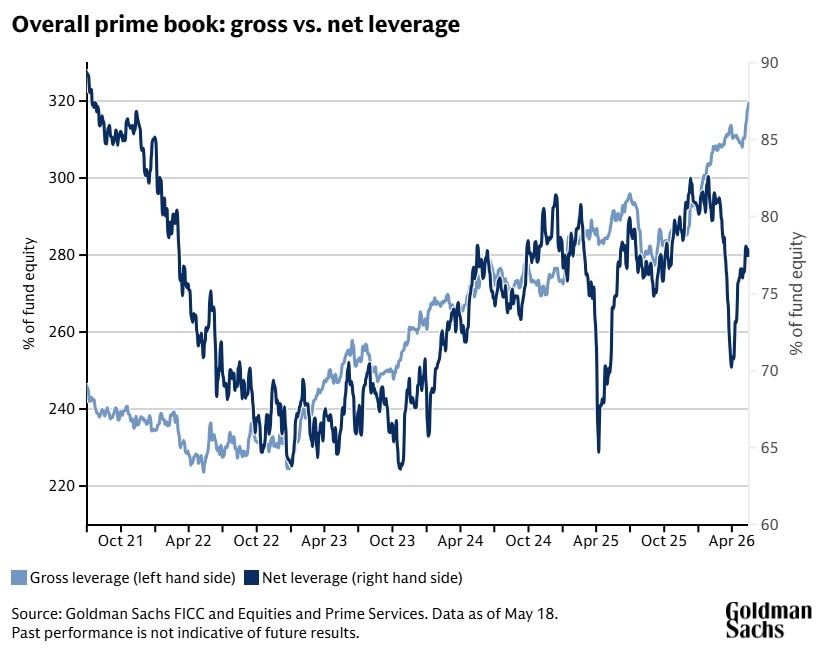 Chart showing that the prime book’s gross leverage is at a record high even as net leverage has been lower.