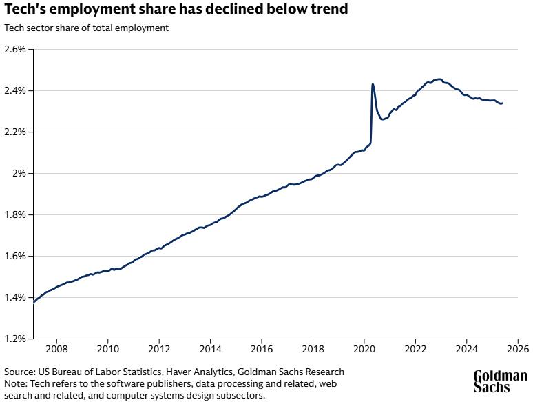Chart showing the share of tech employment in the economy has fallen below trend
