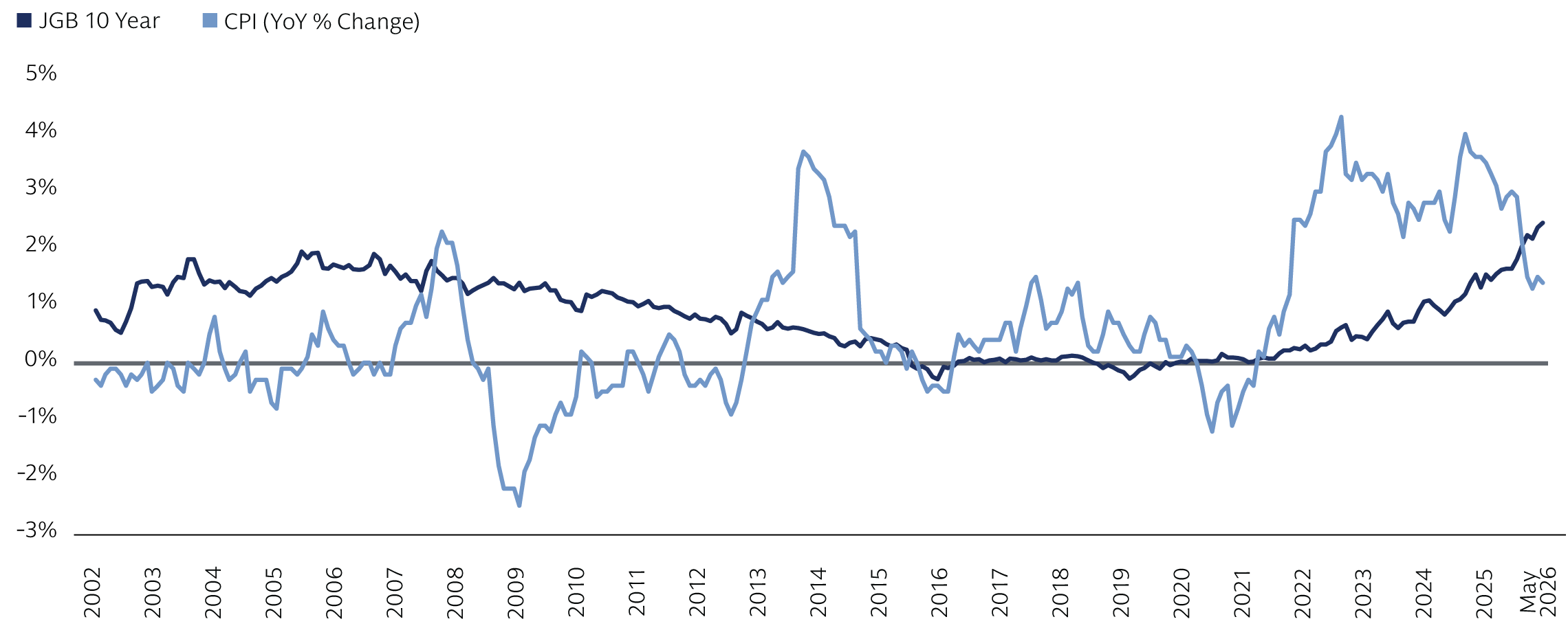Japanese bond yields have reached multi-decade highs