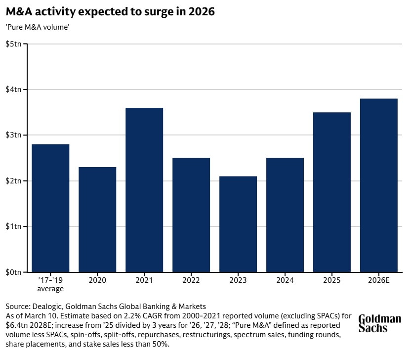 Chart showing how M&A is expected to hit $3.8 trillion in 2026.