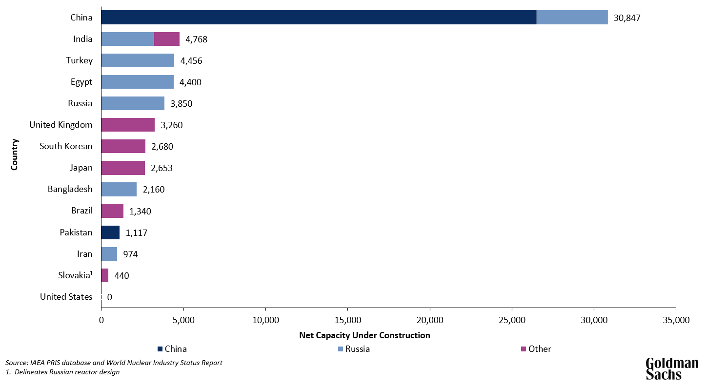 Nuclear Capacity Under Construction and National Origin of Technology
