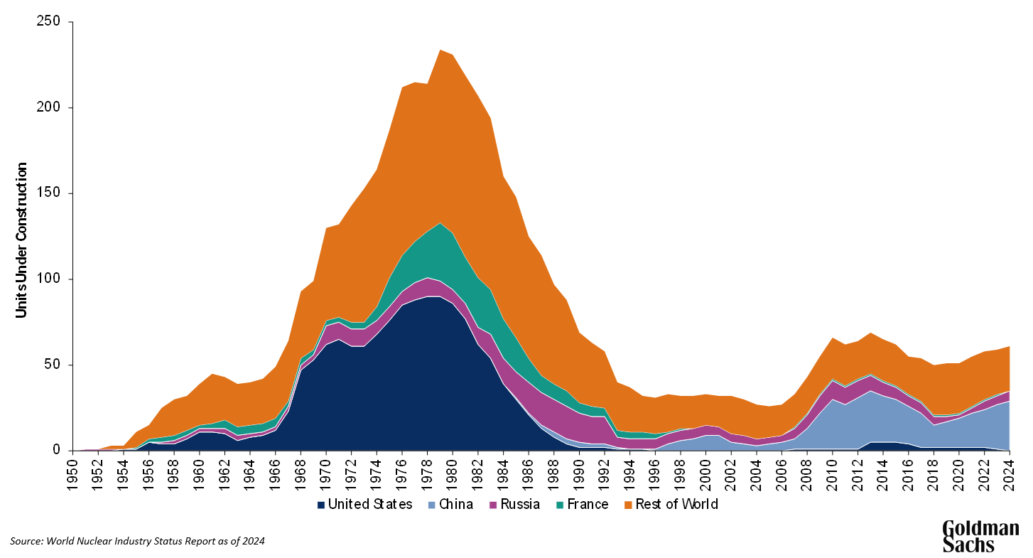 Nuclear Reactors Under Construction