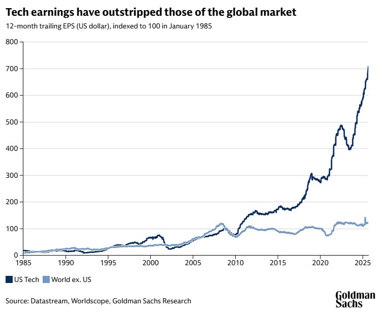 Chart showing tech company earnings have been much higher than those of the broader global stock market