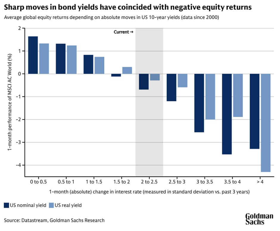 Chart showing that sharp moves in bond yields have coincided with negative returns in the stock market.