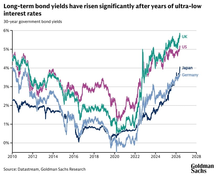 Chart showing that government bond yields have risen significantly from the ultra-low levels at the start of the decade.