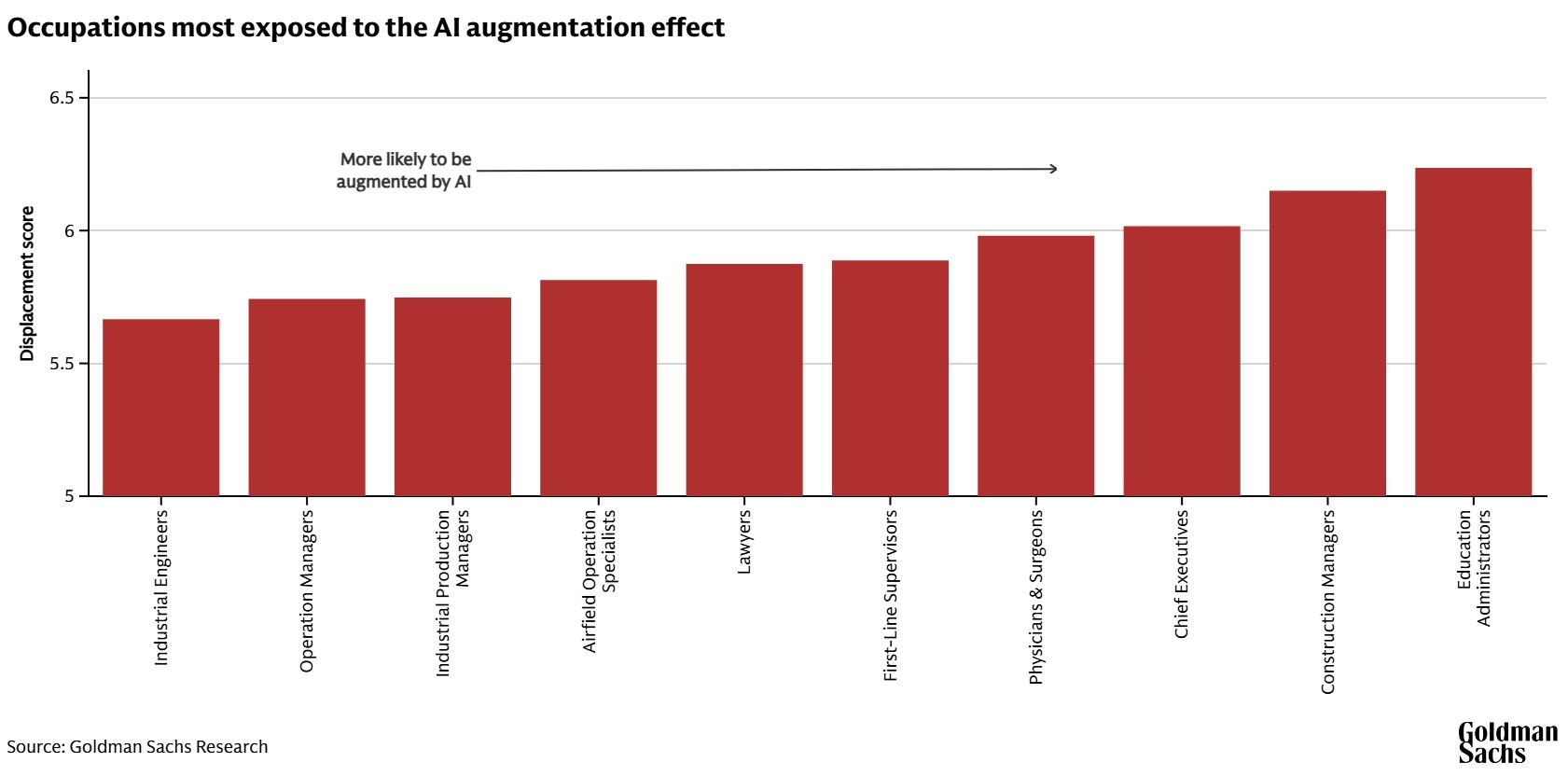 Chart showing the jobs most exposed to AI augmentation, such as chief executives and educations administrators. 