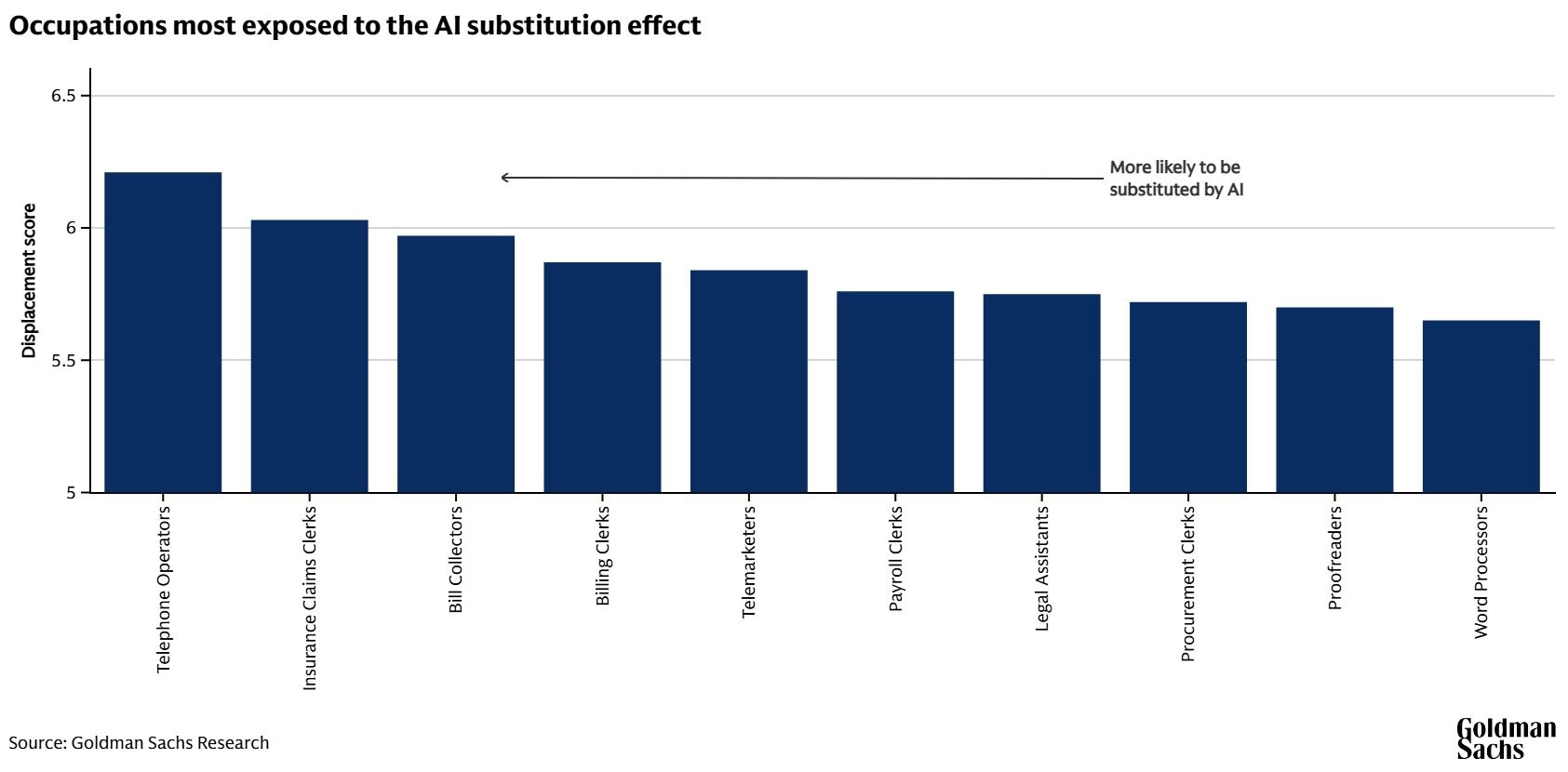 Chart showing the jobs most exposed to AI substitution, such as billings clerks.