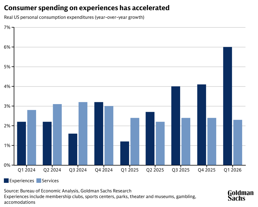 Column chart showing that consumer spending on experiences has accelerated in recent quarters.