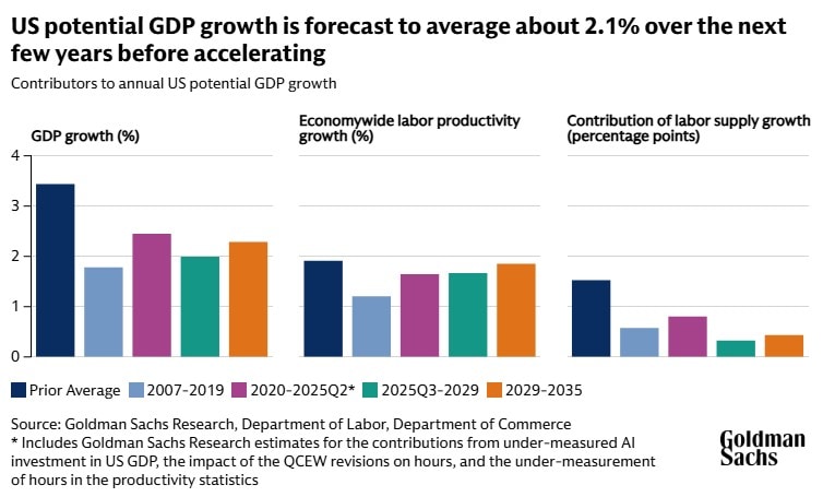 description The potential growth of the US economy accelerated from its pace prior to the Covid pandemic.