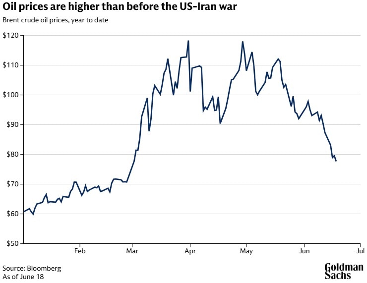 Chart showing oil prices remain higher than they were before the US-Iran conflict