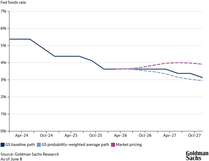 Line chart showing Goldman Sachs Research’s forecast for the Fed funds rate, the GS probability-weighted average path, and market pricing for the rate (which is higher than the GS forecasts).