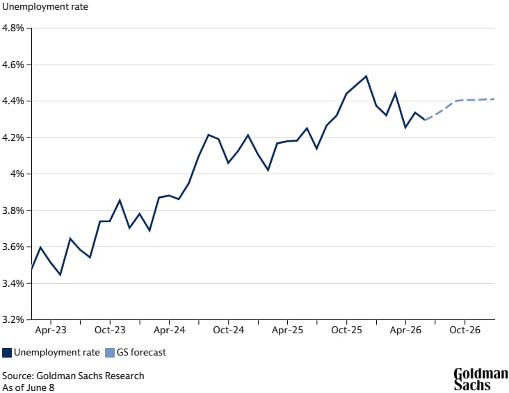A line chart showing the US unemployment rate since 2023, with Goldman Sachs Research’s forecast for the rate to rise only a touch further this year to 4.4%.