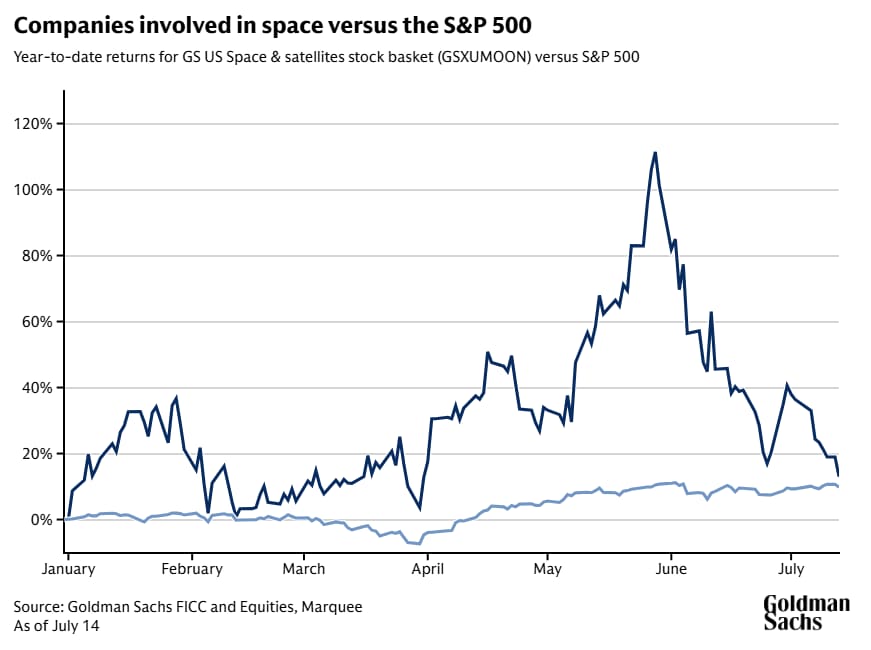 Chart showing that a custom Goldman Sachs basket of US space and satellites stocks has risen this year, although gains have faded in recent weeks.