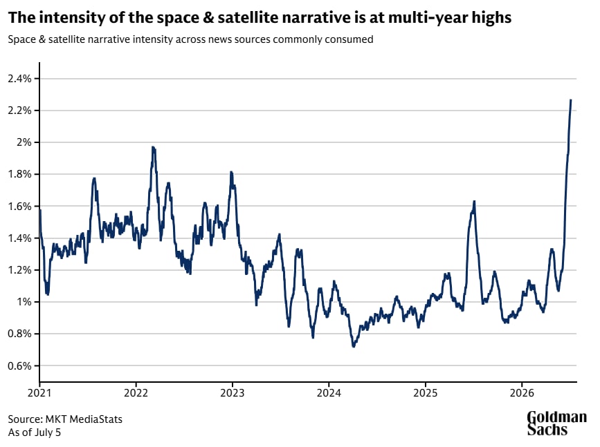The intensity of the space and satellite narrative is at multi-year highs.