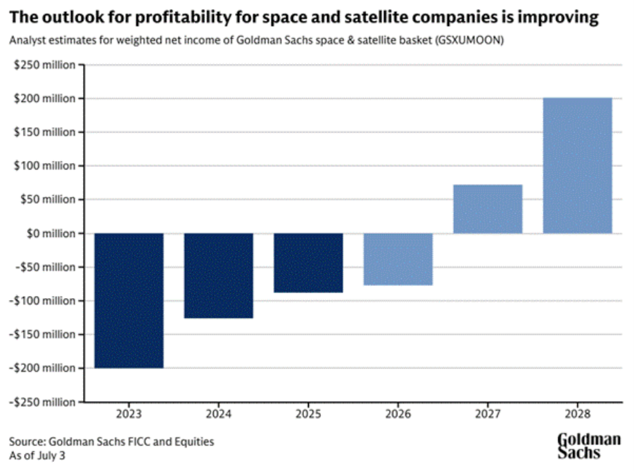 Chart showing analyst estimates for net income of companies in Goldman Sachs’ space and satellite basket. Net income is estimated to swing to profitability in 2027.