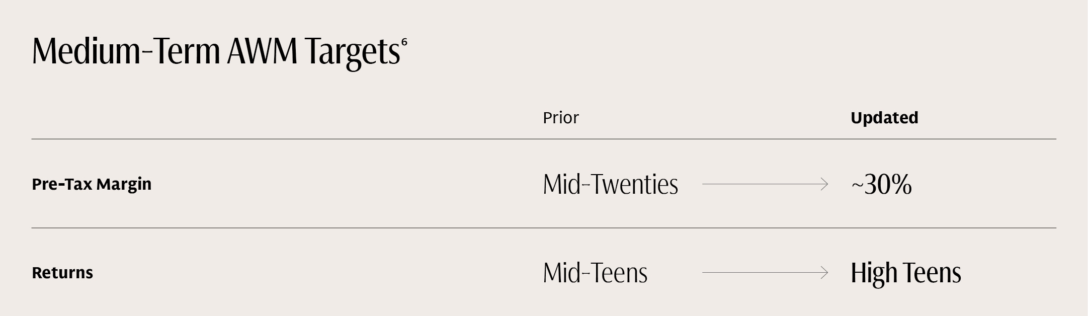 Table showing the firm’s new medium-term AWM targets, including pre-tax margin of ~30% and high teens returns 