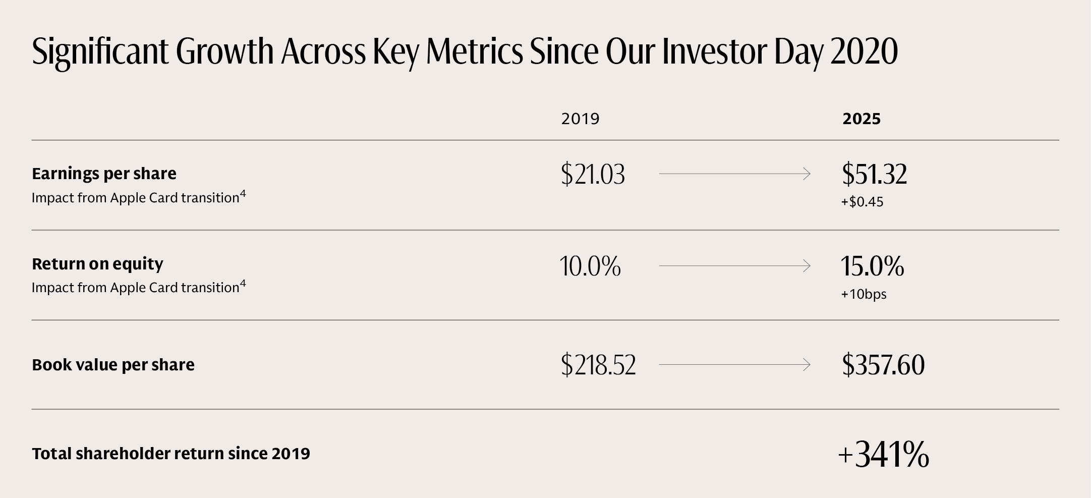 Table showing significant growth across key metrics since the firm’s first Investor Day in 2020.