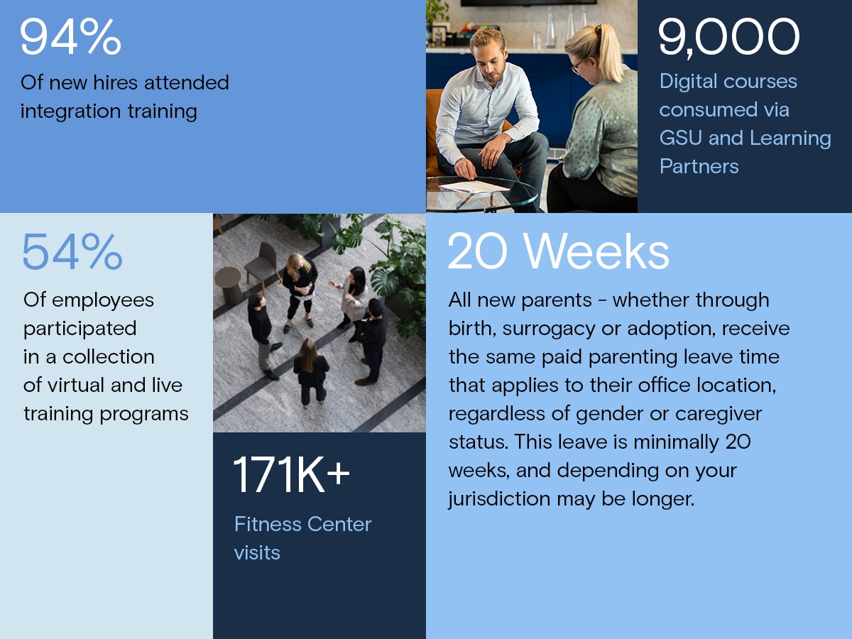 94%  of new hires attended integration training, 9000 digital courses consumed via gsu and learning partners.  54%  of employees participated in a collection of virtual and live training programs. 171k+ fitness center visits.. 20 weeks all new parents - whether through birth, surrrogacy or adoption, receive the same paid parenting leave time that applies to their office location, regardless of gender or caregiver status. This leave is minimally 20 weeks, and depending ono your jurisdiction may be longer..