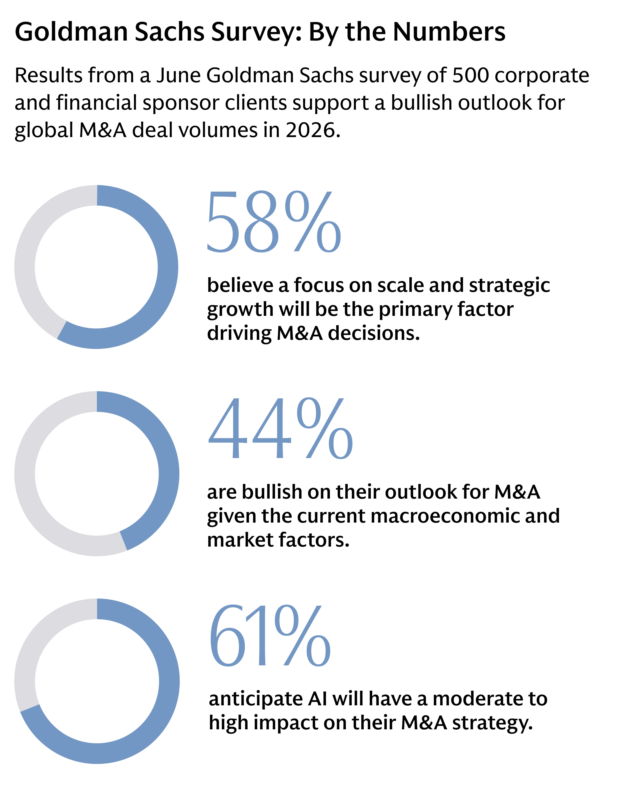 Infographic titled “Goldman Sachs Survey: By the Numbers.” Results from a June Goldman Sachs survey of 500 corporate and financial sponsor clients highlight expectations for global M&A activity in 2026. Three donut charts display key findings: 58% believe scale and strategic growth will be the primary drivers of M&A decisions, 44% are bullish on the M&A outlook based on current macroeconomic and market conditions, and 69% expect artificial intelligence to have a moderate to low impact on their M&A strategy.
